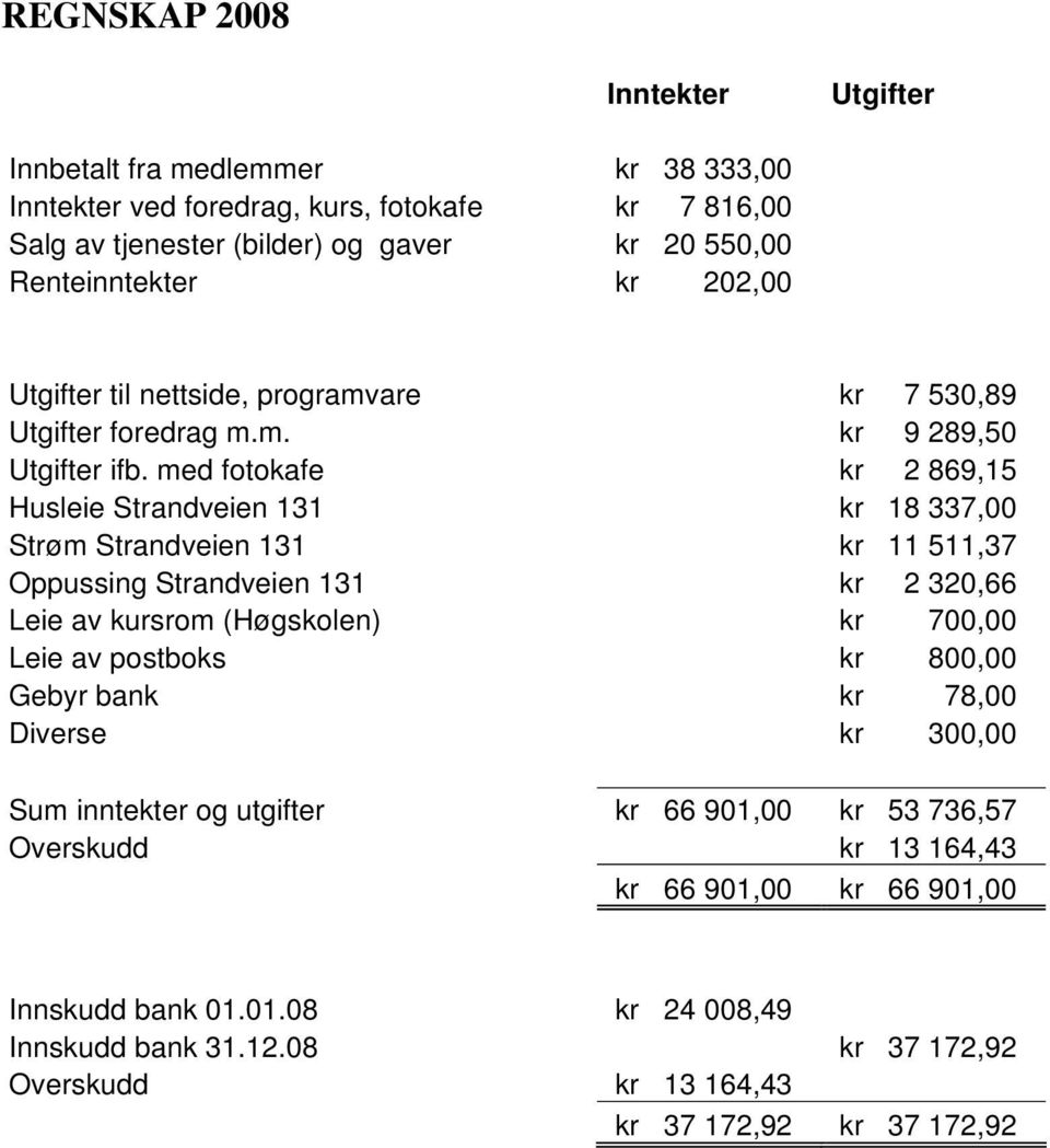 med fotokafe kr 2 869,15 Husleie Strandveien 131 kr 18 337,00 Strøm Strandveien 131 kr 11 511,37 Oppussing Strandveien 131 kr 2 320,66 Leie av kursrom (Høgskolen) kr 700,00 Leie av