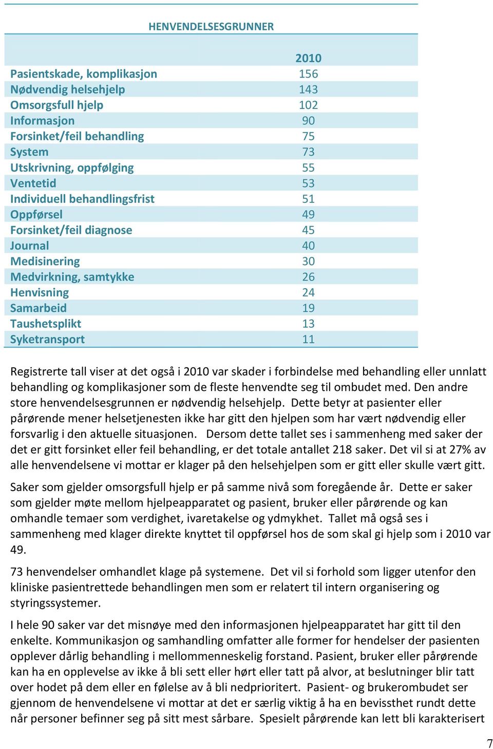 tall viser at det også i 2010 var skader i forbindelse med behandling eller unnlatt behandling og komplikasjoner som de fleste henvendte seg til ombudet med.