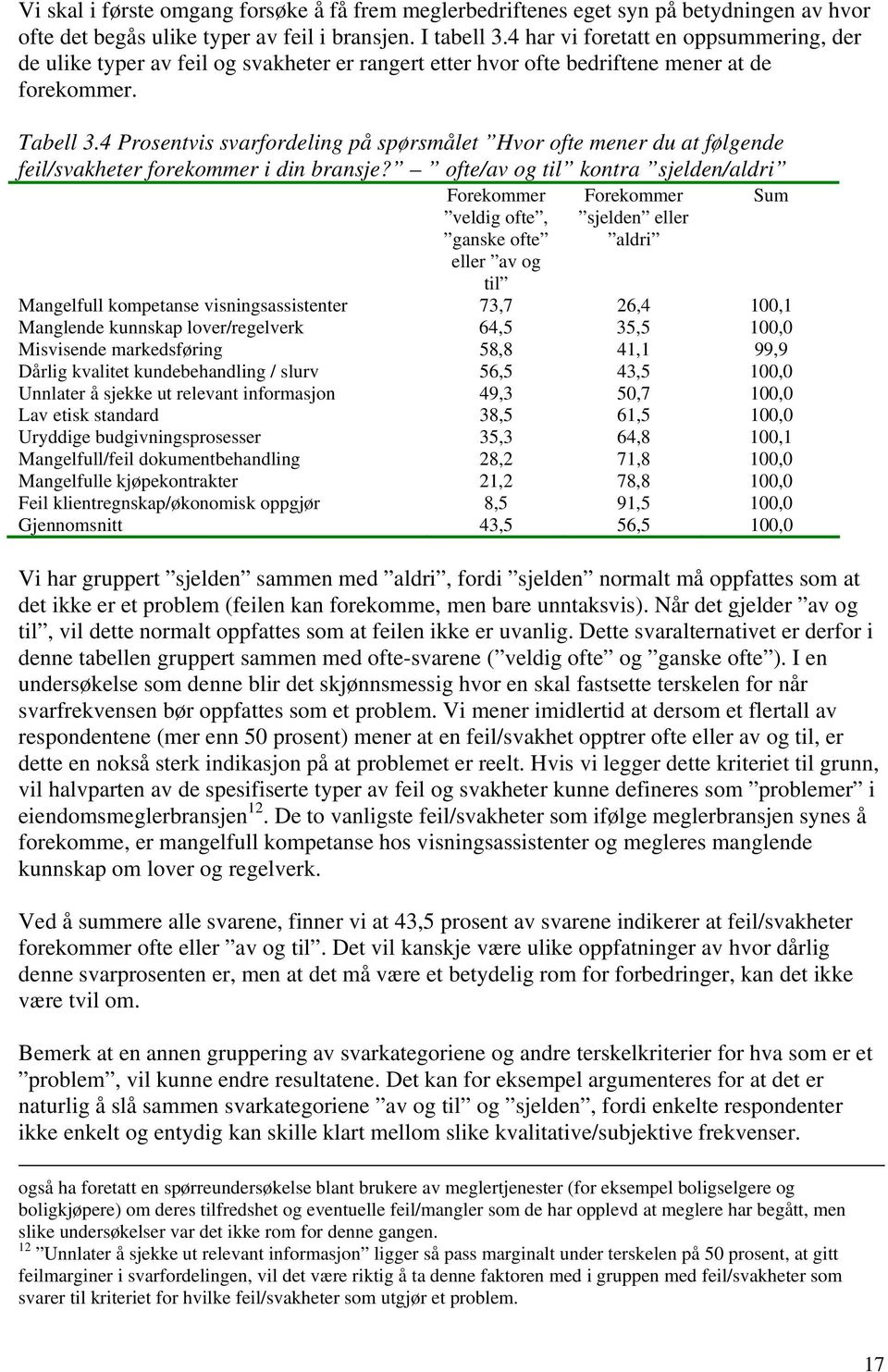 4 Prosentvis svarfordeling på spørsmålet Hvor ofte mener du at følgende feil/svakheter forekommer i din bransje?