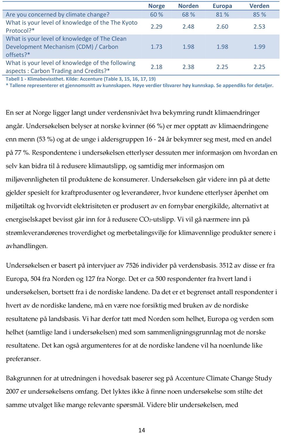 * 2.18 2.38 2.25 2.25 Tabell 1 - Klimabevissthet. Kilde: Accenture (Table 3, 15, 16, 17, 19) * Tallene representerer et gjennomsnitt av kunnskapen. Høye verdier tilsvarer høy kunnskap.