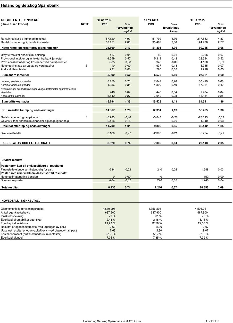 553 4,83 Rentekostnader og lignende kostnader 33.151 2,86 30.487 2,80 124.768 2,77 Netto rente- og kredittprovisjonsinntekter 24.669 2,13 21.305 1,96 92.785 2,06 Utbytte/resultat andel tilkn.