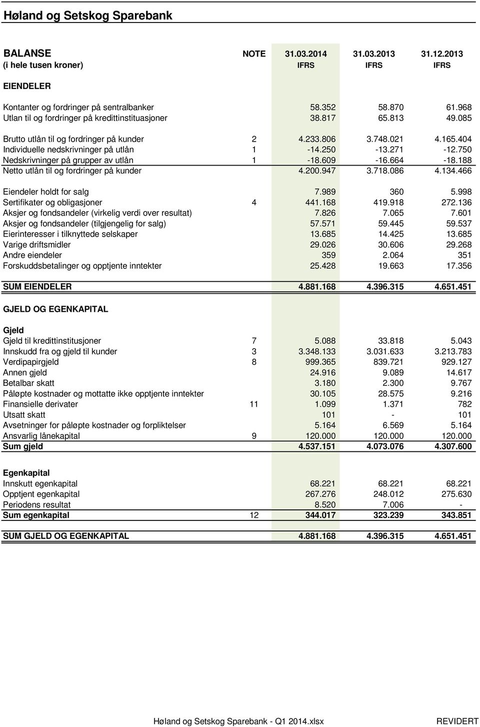 271-12.750 Nedskrivninger på grupper av utlån 1-18.609-16.664-18.188 Netto utlån til og fordringer på kunder 4.200.947 3.718.086 4.134.466 Eiendeler holdt for salg 7.989 360 5.