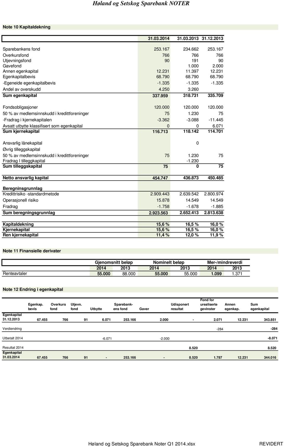 709 Fondsobligasjoner 120.000 120.000 120.000 50 % av medlemsinnskudd i kredittforeninger 75 1.230 75 -Fradrag i kjernekapitalen -3.362-3.088-11.445 Avsatt utbytte klassifisert som egenkapital 0 0 6.