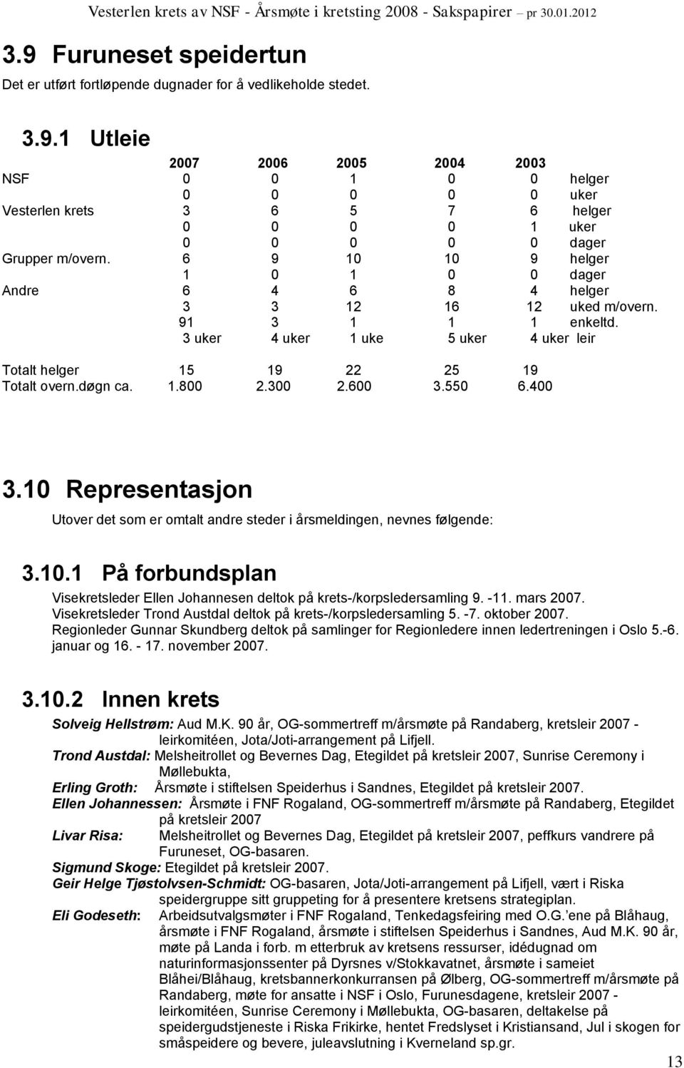 300 2.600 3.550 6.400 3.10 Representasjon Utover det som er omtalt andre steder i årsmeldingen, nevnes følgende: 3.10.1 På forbundsplan Visekretsleder Ellen Johannesen deltok på krets-/korpsledersamling 9.