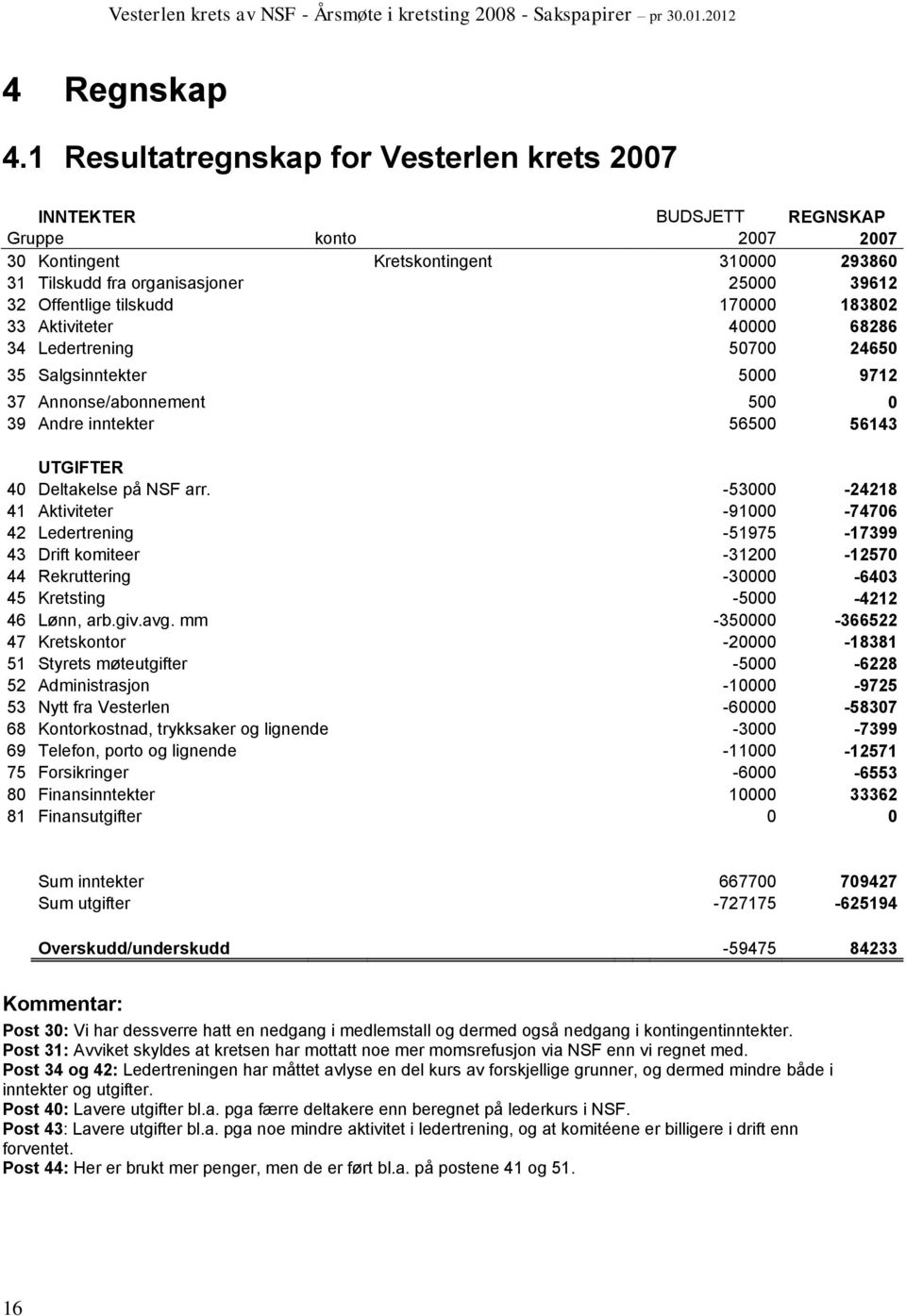 tilskudd 170000 183802 33 Aktiviteter 40000 68286 34 Ledertrening 50700 24650 35 Salgsinntekter 5000 9712 37 Annonse/abonnement 500 0 39 Andre inntekter 56500 56143 UTGIFTER 40 Deltakelse på NSF arr.