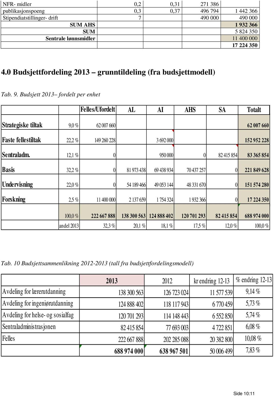 Budsjett 2013 fordelt per enhet Felles/Ufordelt AL AI AHS SA Totalt Strategiske tiltak 9,0 % 62 007 660 62 007 660 Faste fellestiltak 22,2 % 149 260 228 3 692 000 152 952 228 Sentraladm.