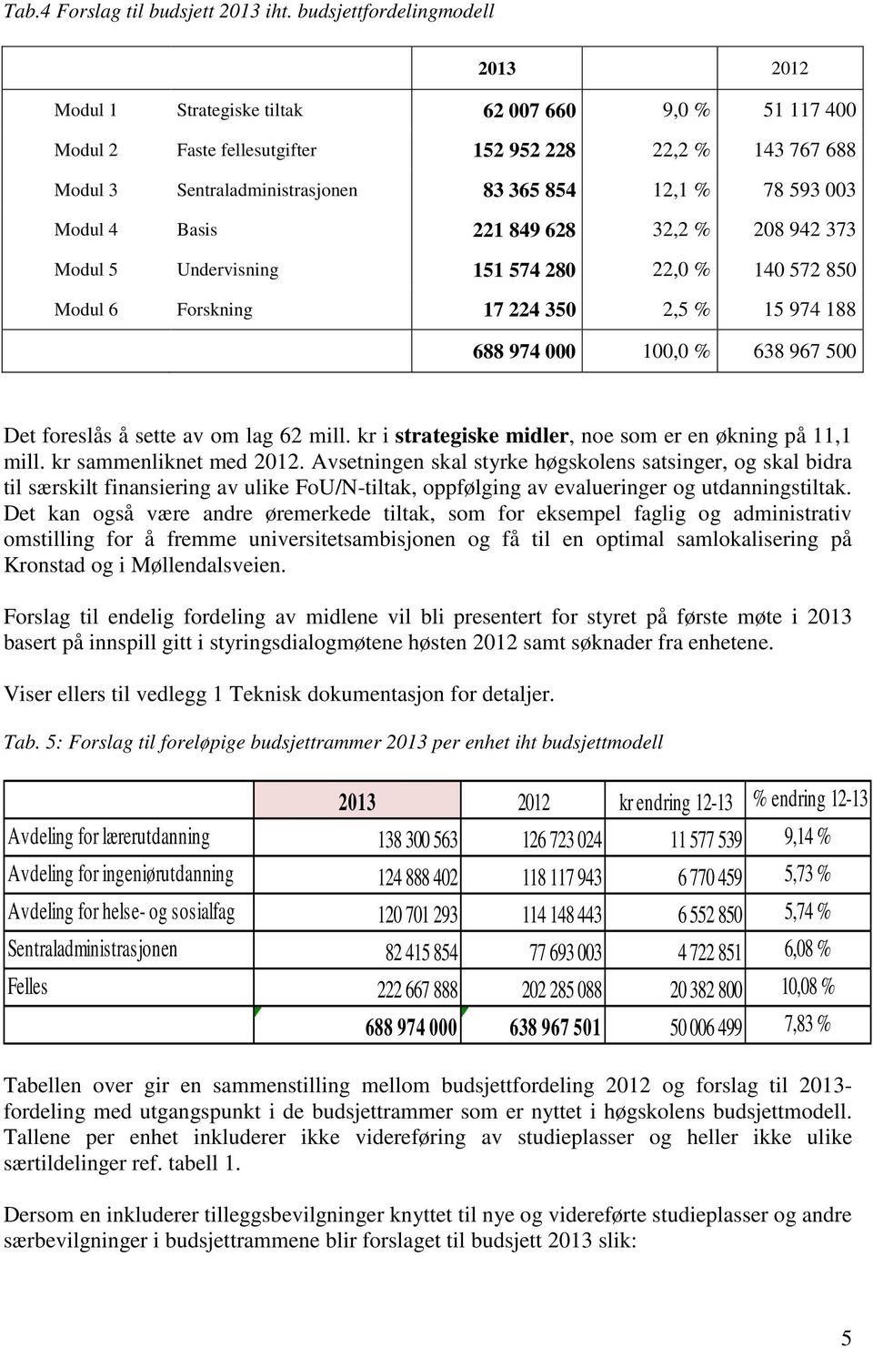 78 593 003 Modul 4 Basis 221 849 628 32,2 % 208 942 373 Modul 5 Undervisning 151 574 280 22,0 % 140 572 850 Modul 6 Forskning 17 224 350 2,5 % 15 974 188 688 974 000 100,0 % 638 967 500 Det foreslås