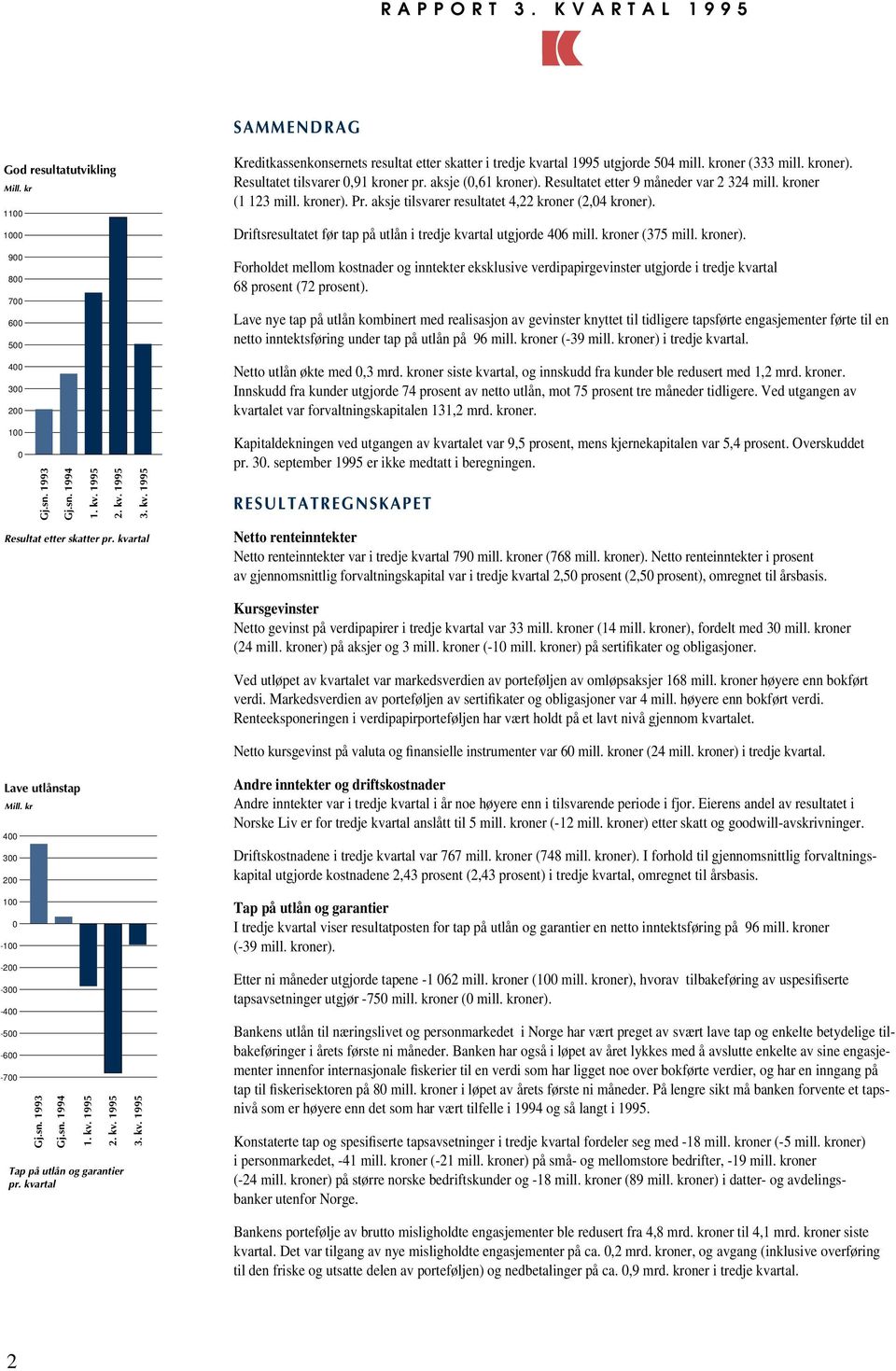 Resultatet etter 9 måneder var 2 324 mill. kroner (1 123 mill. kroner). Pr. aksje tilsvarer resultatet 4,22 kroner (2,04 kroner). Driftsresultatet før tap på utlån i tredje kvartal utgjorde 406 mill.