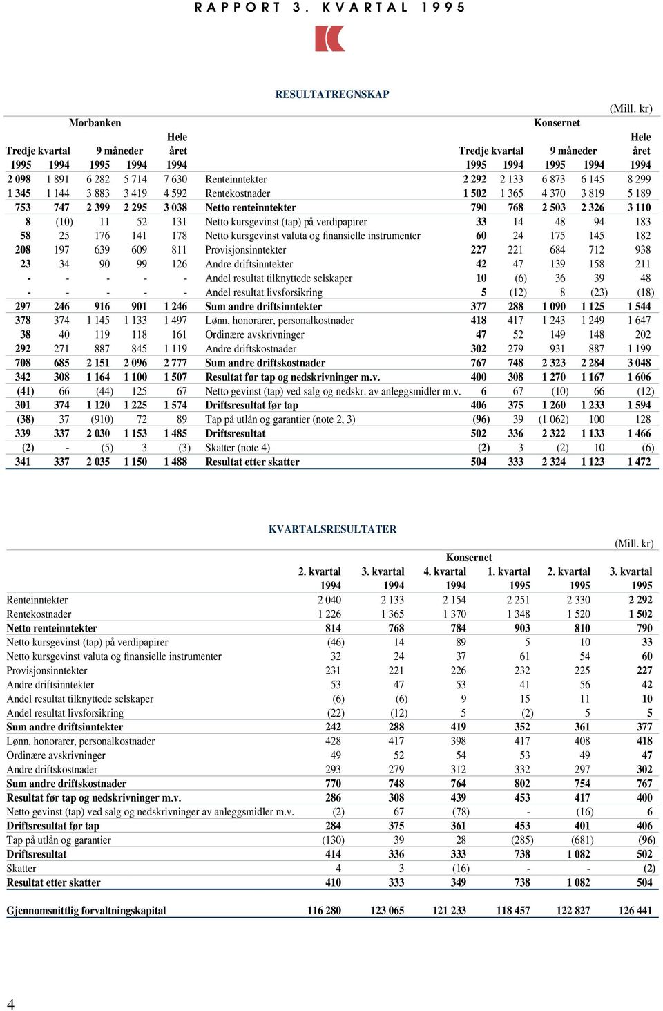 kursgevinst (tap) på verdipapirer 33 14 48 94 183 58 25 176 141 178 Netto kursgevinst valuta og finansielle instrumenter 60 24 175 145 182 208 197 639 609 811 Provisjonsinntekter 227 221 684 712 938