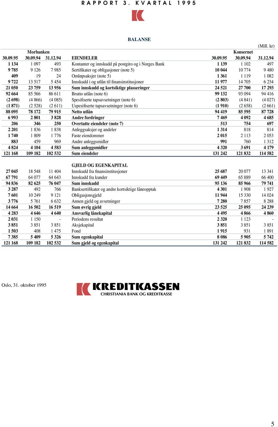 94 1 134 1 097 493 Kontanter og innskudd på postgiro og i Norges Bank 1 139 1 102 497 9 785 9 126 7 985 Sertifikater og obligasjoner (note 5) 10 044 10 774 9 480 409 19 24 Omløpsaksjer (note 5) 1 361