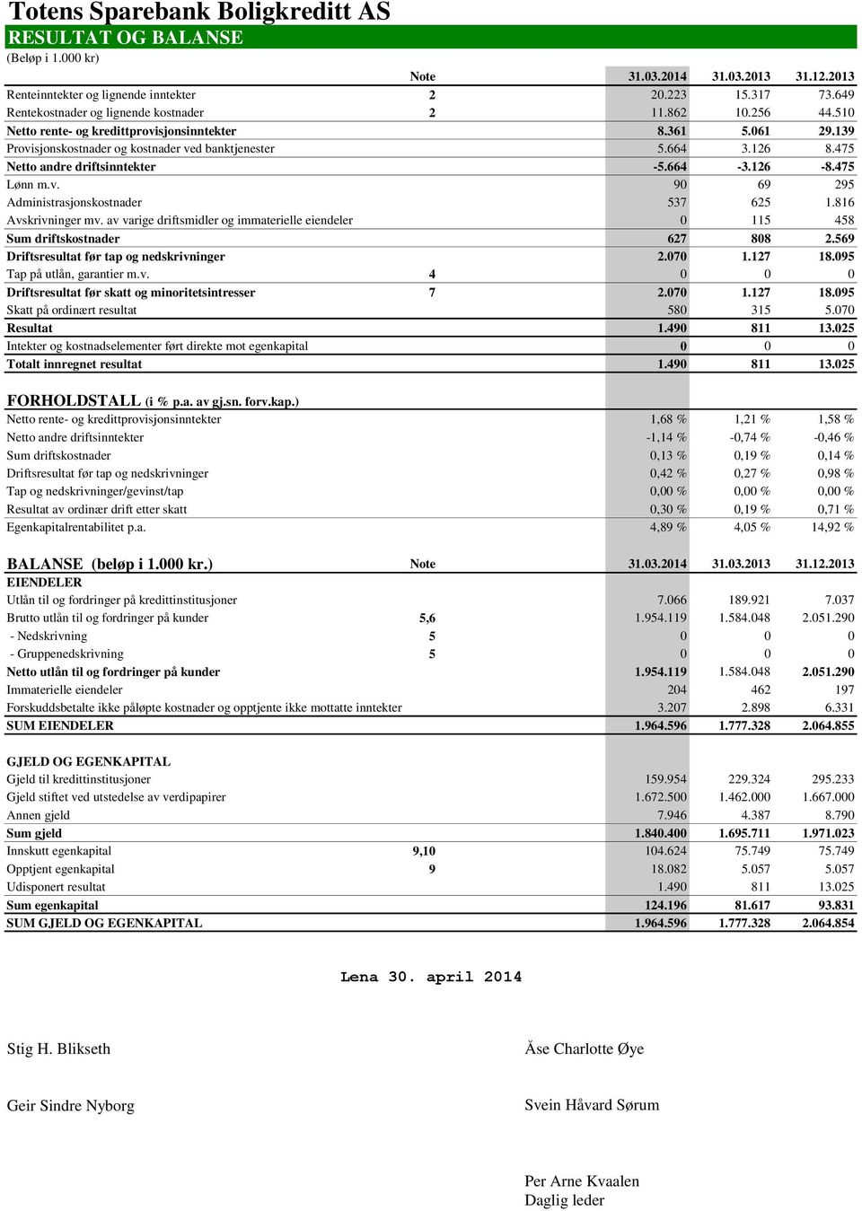 475 Netto andre driftsinntekter -5.664-3.126-8.475 Lønn m.v. 90 69 295 Administrasjonskostnader 537 625 1.816 Avskrivninger mv.