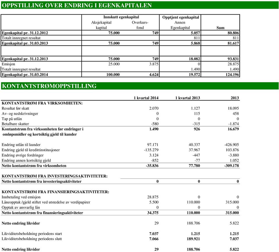 490 1.490 Egenkapital pr. 31.03.2014 100.000 4.624 19.572 124.196 KONTANTSTRØMOPPSTILLING 1 kvartal 2014 1 kvartal 2013 2013 KONTANTSTRØM FRA VIRKSOMHETEN: Resultat før skatt 2.070 1.127 18.