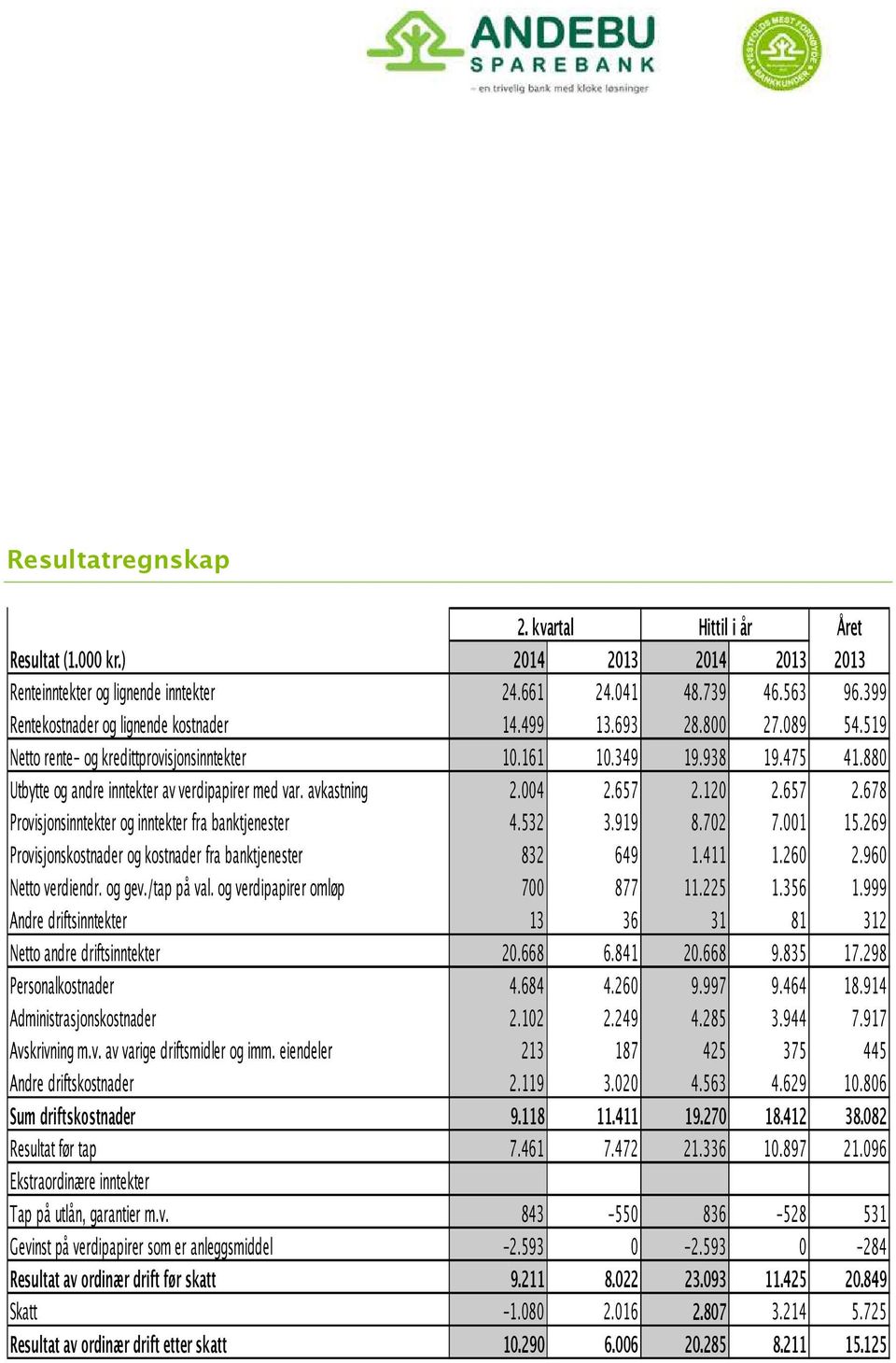 880 Utbytte og andre inntekter av verdipapirer med var. avkastning 2.004 2.657 2.120 2.657 2.678 Provisjonsinntekter og inntekter fra banktjenester 4.532 3.919 8.702 7.001 15.