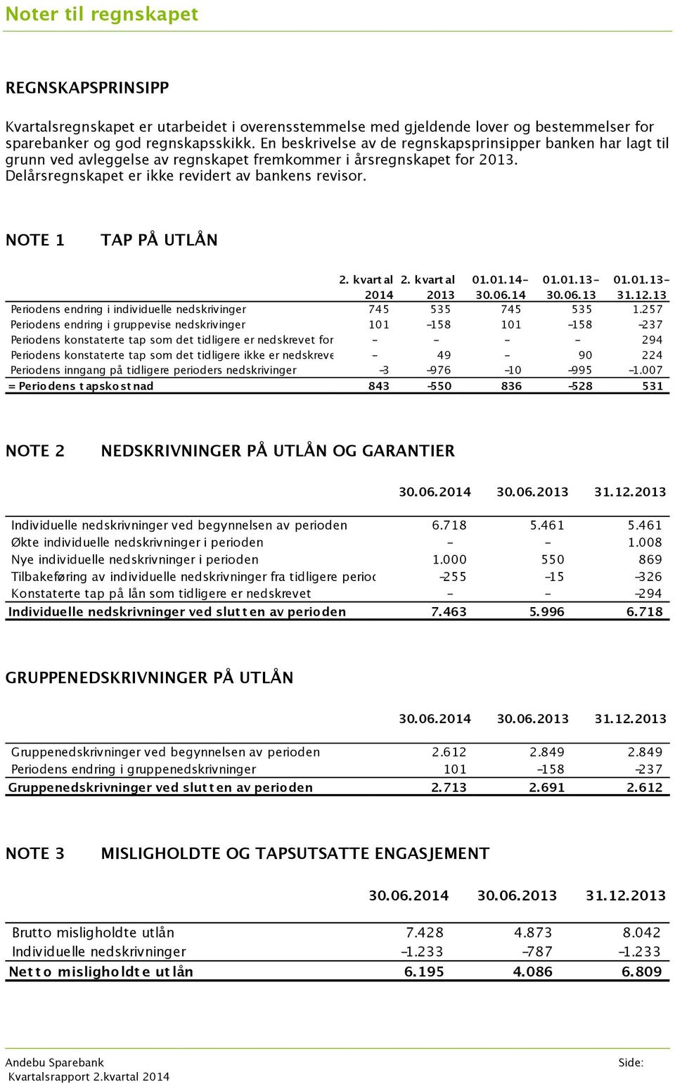 NOTE 1 TAP PÅ UTLÅN 2. kvart al 2. kvart al 01.01.14-01.01.13-01.01.13-2014 2013 30.06.14 30.06.13 31.12.13 Periodens endring i individuelle nedskrivinger 745 535 745 535 1.
