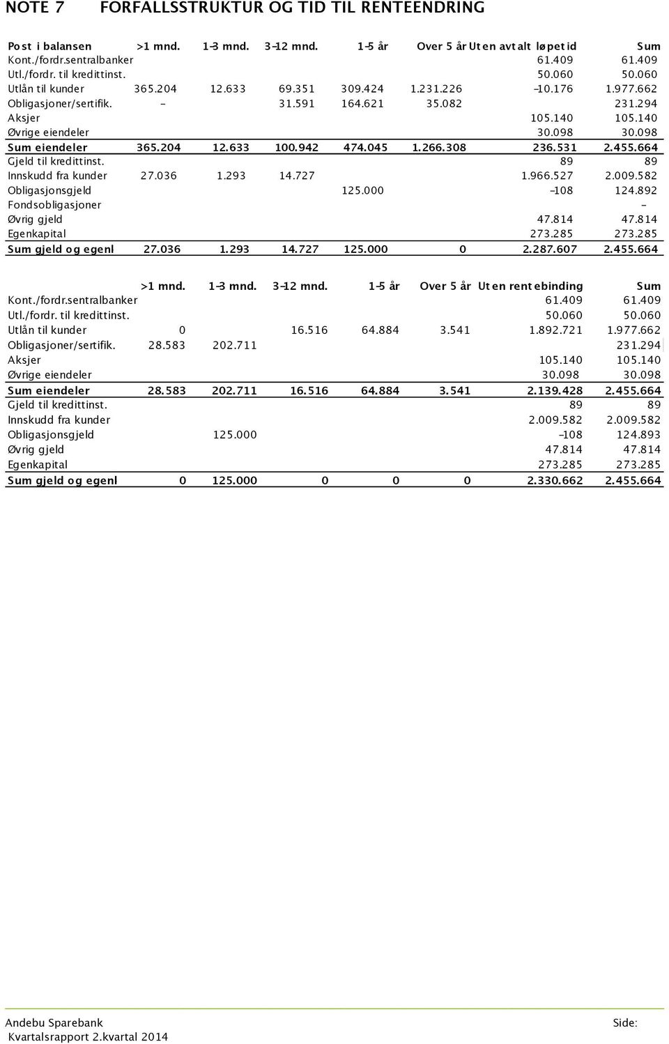 098 Sum eiendeler 365.204 12.633 100.942 474.045 1.266.308 236.531 2.455.664 Gjeld til kredittinst. 89 89 Innskudd fra kunder 27.036 1.293 14.727 1.966.527 2.009.582 Obligasjonsgjeld 125.000-108 124.