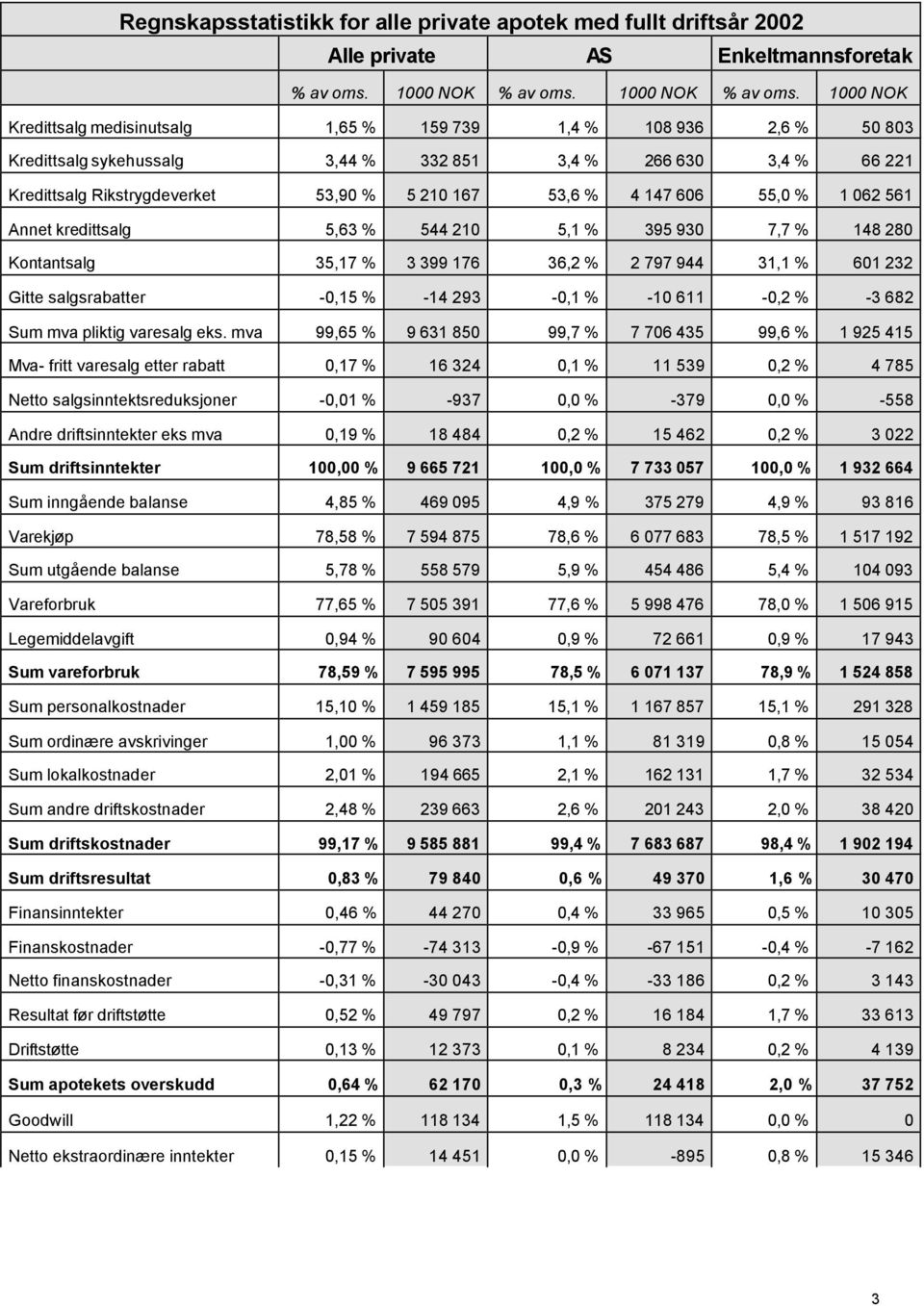 1000 NOK Kredittsalg medisinutsalg 1,65 % 159 739 1,4 % 108 936 2,6 % 50 803 Kredittsalg sykehussalg 3,44 % 332 851 3,4 % 266 630 3,4 % 66 221 Kredittsalg Rikstrygdeverket 53,90 % 5 210 167 53,6 % 4