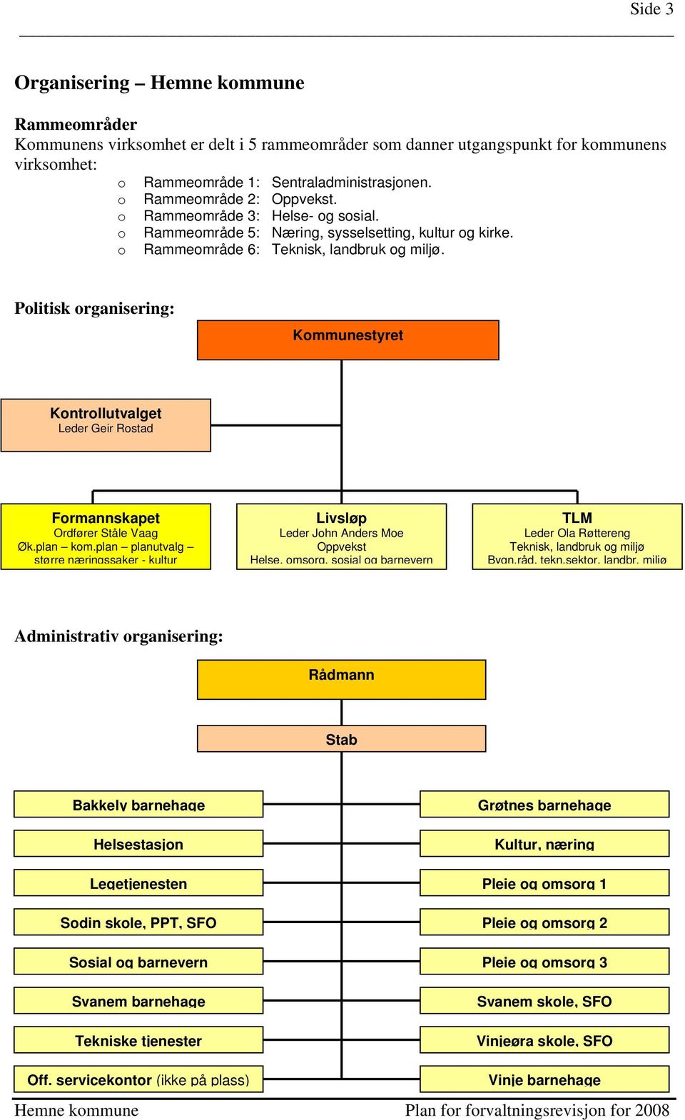 Politisk organisering: Kommunestyret Kontrollutvalget Leder Geir Rostad Formannskapet Ordfører Ståle Vaag Øk.plan kom.