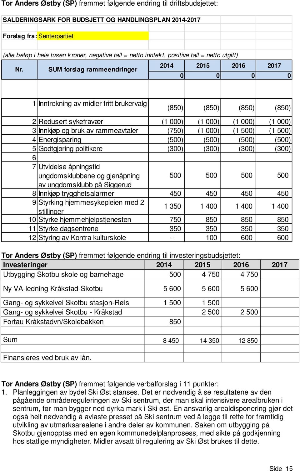 SUM forslag rammeendringer 0 0 0 0 1 Inntrekning av midler fritt brukervalg (850) (850) (850) (850) 2 Redusert sykefravær (1 000) (1 000) (1 000) (1 000) 3 Innkjøp og bruk av rammeavtaler (750) (1