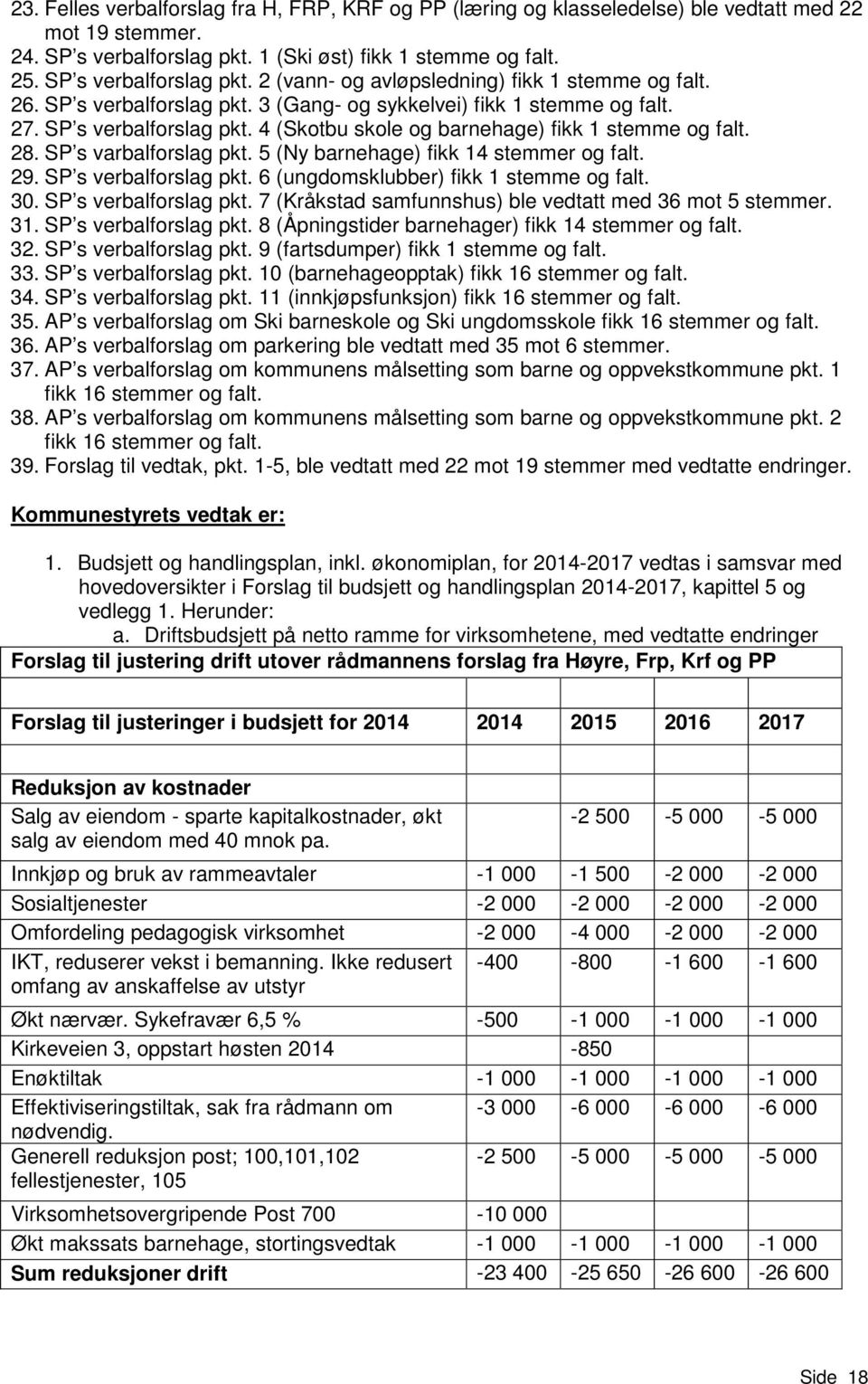 5 (Ny barnehage) fikk 14 stemmer og falt. 29. SP s verbalforslag pkt. 6 (ungdomsklubber) fikk 1 stemme og falt. 30. SP s verbalforslag pkt. 7 (Kråkstad samfunnshus) ble vedtatt med 36 mot 5 stemmer.