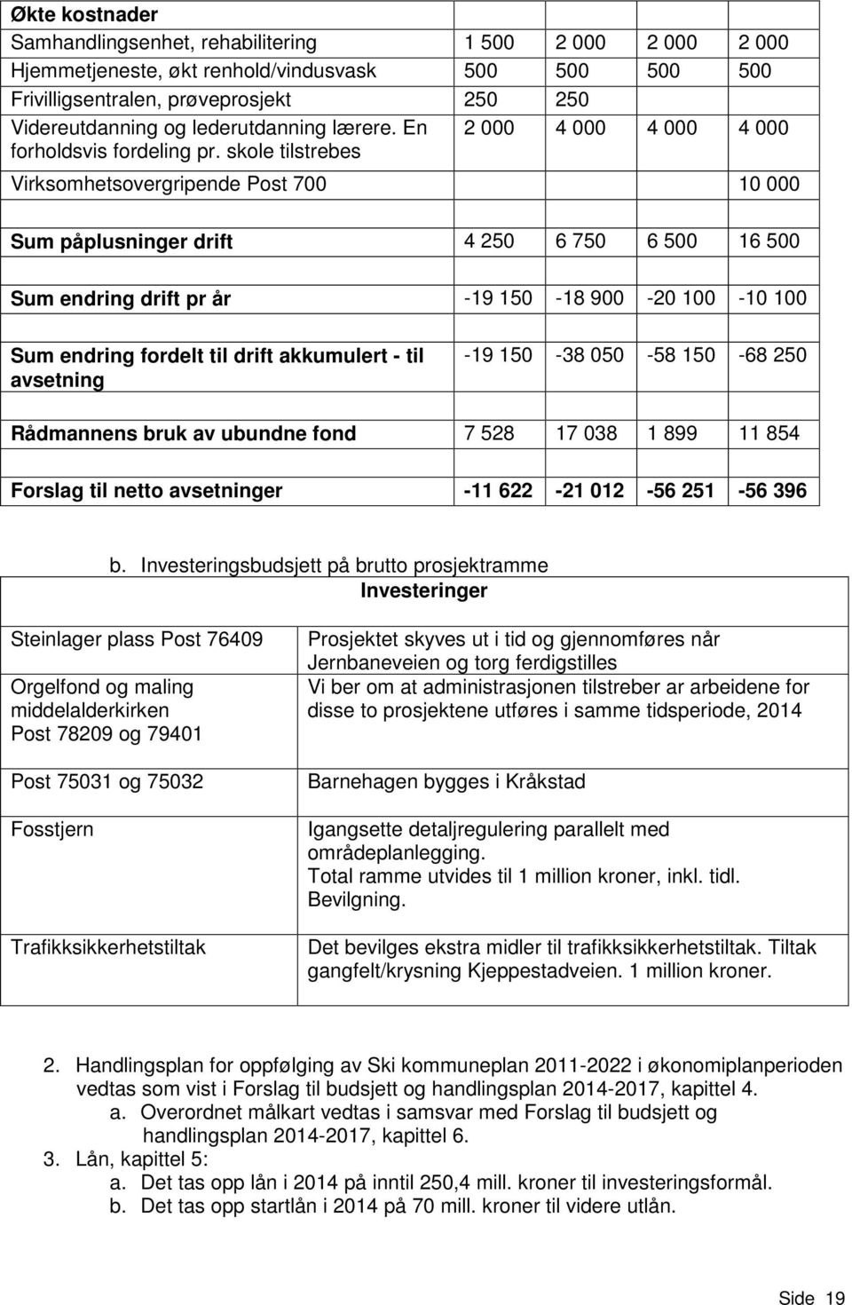 skole tilstrebes Virksomhetsovergripende Post 700 10 000 Sum påplusninger drift 4 250 6 750 6 500 16 500 Sum endring drift pr år -19 150-18 900-20 100-10 100 Sum endring fordelt til drift akkumulert