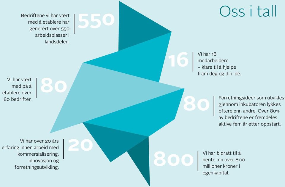 80 Vi har over 20 års erfaring innen arbeid med kommersialisering, innovasjon og forretningsutvikling.