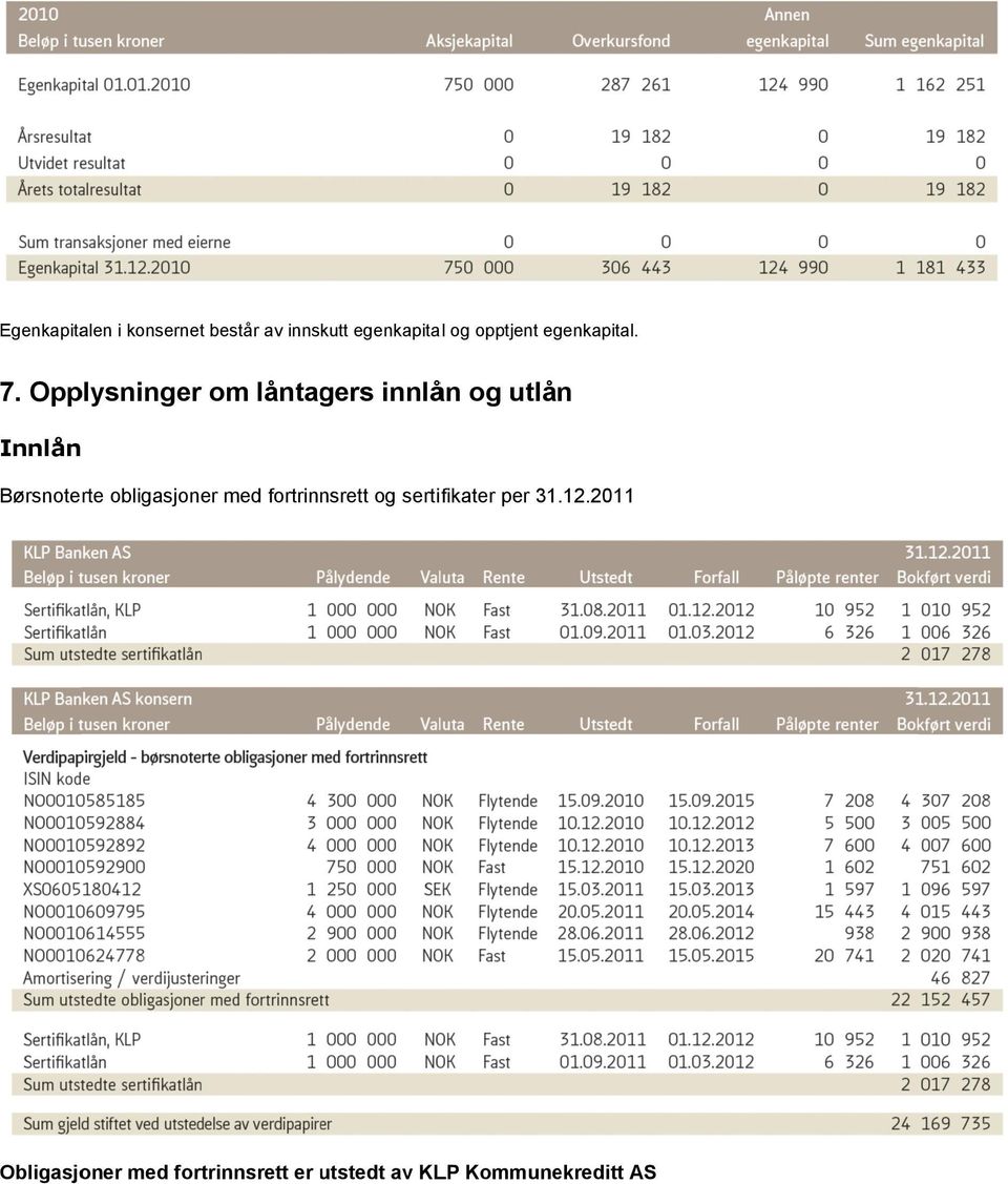 Opplysninger om låntagers innlån og utlån Innlån Børsnoterte