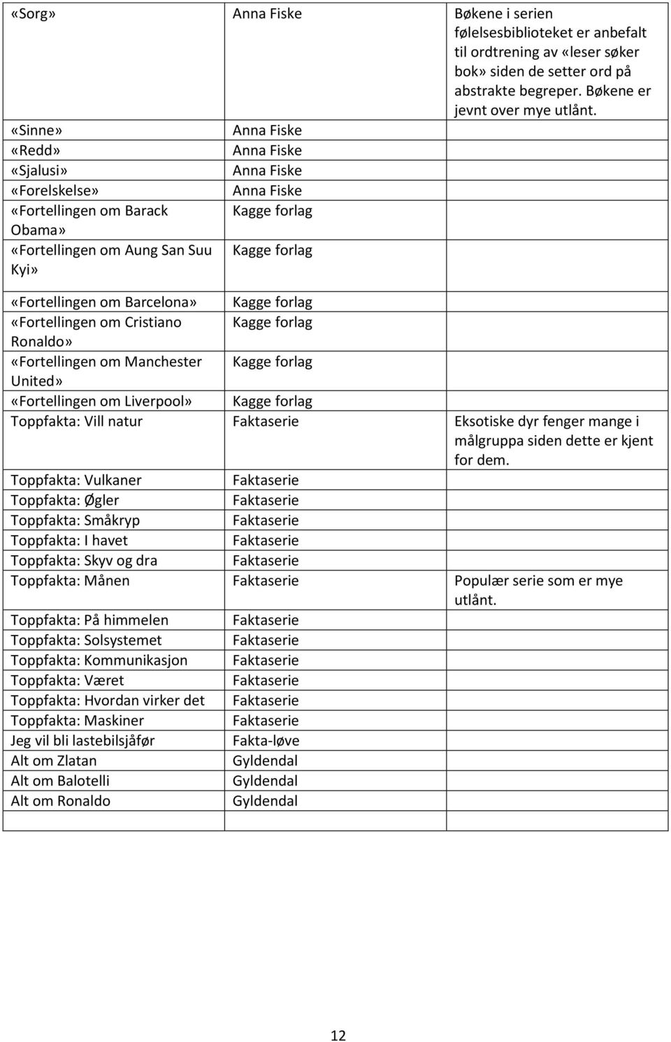 Barcelona» Kagge forlag «Fortellingen om Cristiano Kagge forlag Ronaldo» «Fortellingen om Manchester Kagge forlag United» «Fortellingen om Liverpool» Kagge forlag Toppfakta: Vill natur Eksotiske dyr