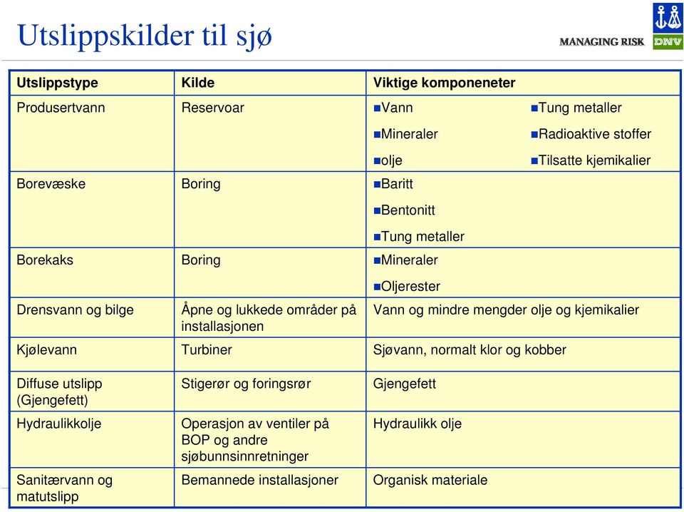 Turbiner Oljerester Vann og mindre mengder olje og kjemikalier Sjøvann, normalt klor og kobber Diffuse utslipp (Gjengefett) Hydraulikkolje Sanitærvann og