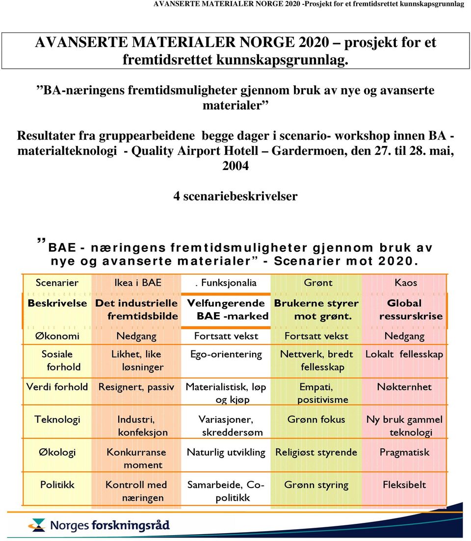 Gardermoen, den 27. til 28. mai, 2004 4 scenariebeskrivelser BAE - næringens fremtidsmuligheter gjennom bruk av nye og avanserte materialer - Scenarier mot 2020. Scenarier Ikea i BAE.