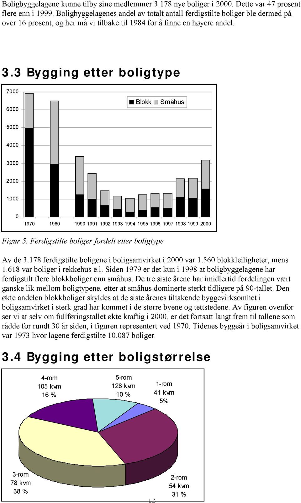 3 Bygging etter boligtype 7000 6000 Blokk Småhus 5000 4000 3000 2000 1000 0 1970 1980 1990 1991 1992 1993 1994 1995 1996 1997 1998 1999 2000 Figur 5.