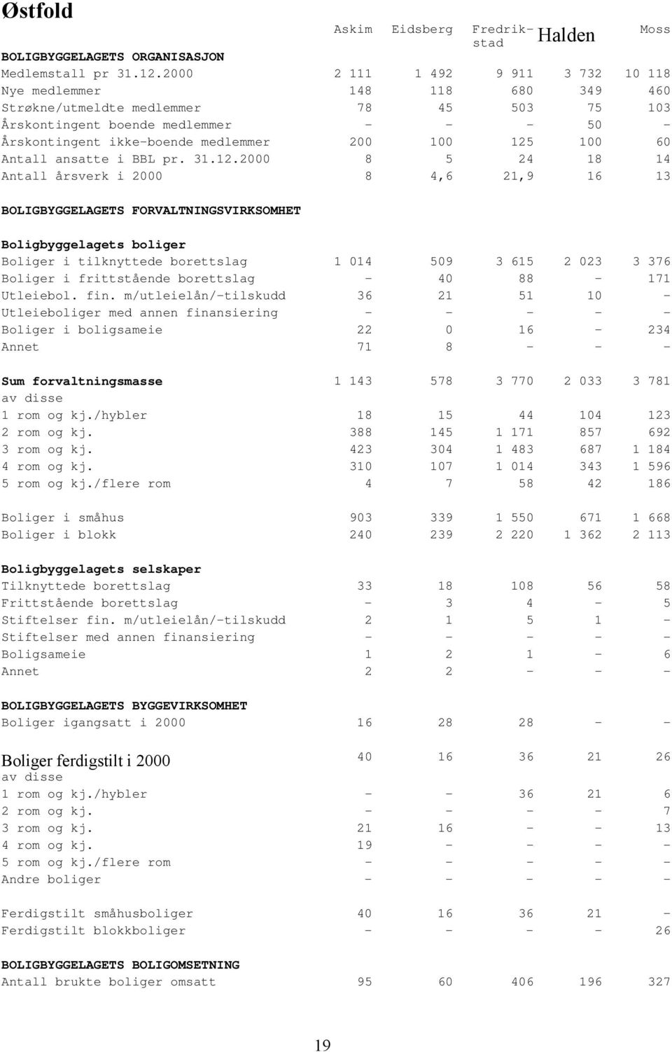 125 100 60 Antall ansatte i BBL pr. 31.12.2000 8 5 24 18 14 Antall årsverk i 2000 8 4,6 21,9 16 13 Boliger i tilknyttede borettslag 1 014 509 3 615 2 023 3 376 Boliger i frittstående borettslag - 40 88-171 Utleiebol.