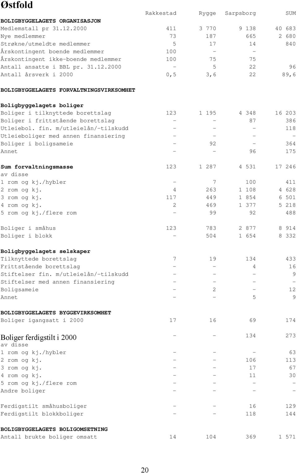 BBL pr. 31.12.2000-5 22 96 Antall årsverk i 2000 0,5 3,6 22 89,6 Boliger i tilknyttede borettslag 123 1 195 4 348 16 203 Boliger i frittstående borettslag - - 87 386 Utleiebol. fin.