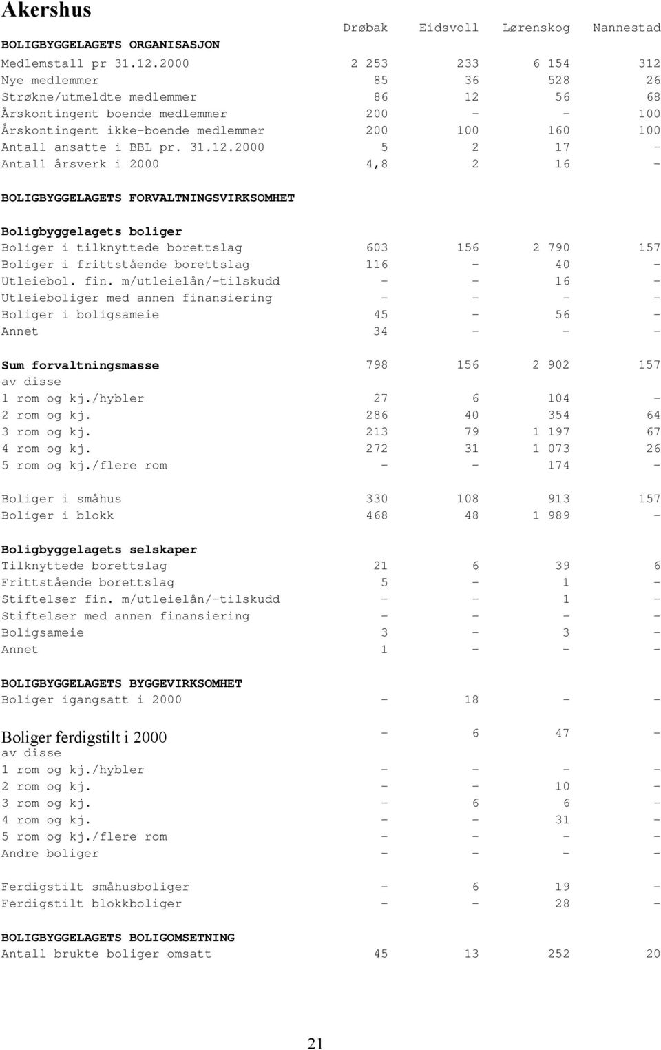 ansatte i BBL pr. 31.12.2000 5 2 17 - Antall årsverk i 2000 4,8 2 16 - Boliger i tilknyttede borettslag 603 156 2 790 157 Boliger i frittstående borettslag 116-40 - Utleiebol. fin.