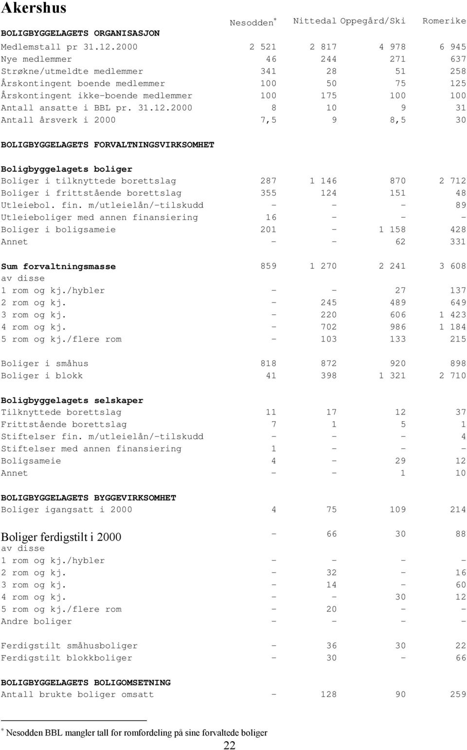 Antall ansatte i BBL pr. 31.12.2000 8 10 9 31 Antall årsverk i 2000 7,5 9 8,5 30 Boliger i tilknyttede borettslag 287 1 146 870 2 712 Boliger i frittstående borettslag 355 124 151 48 Utleiebol. fin.