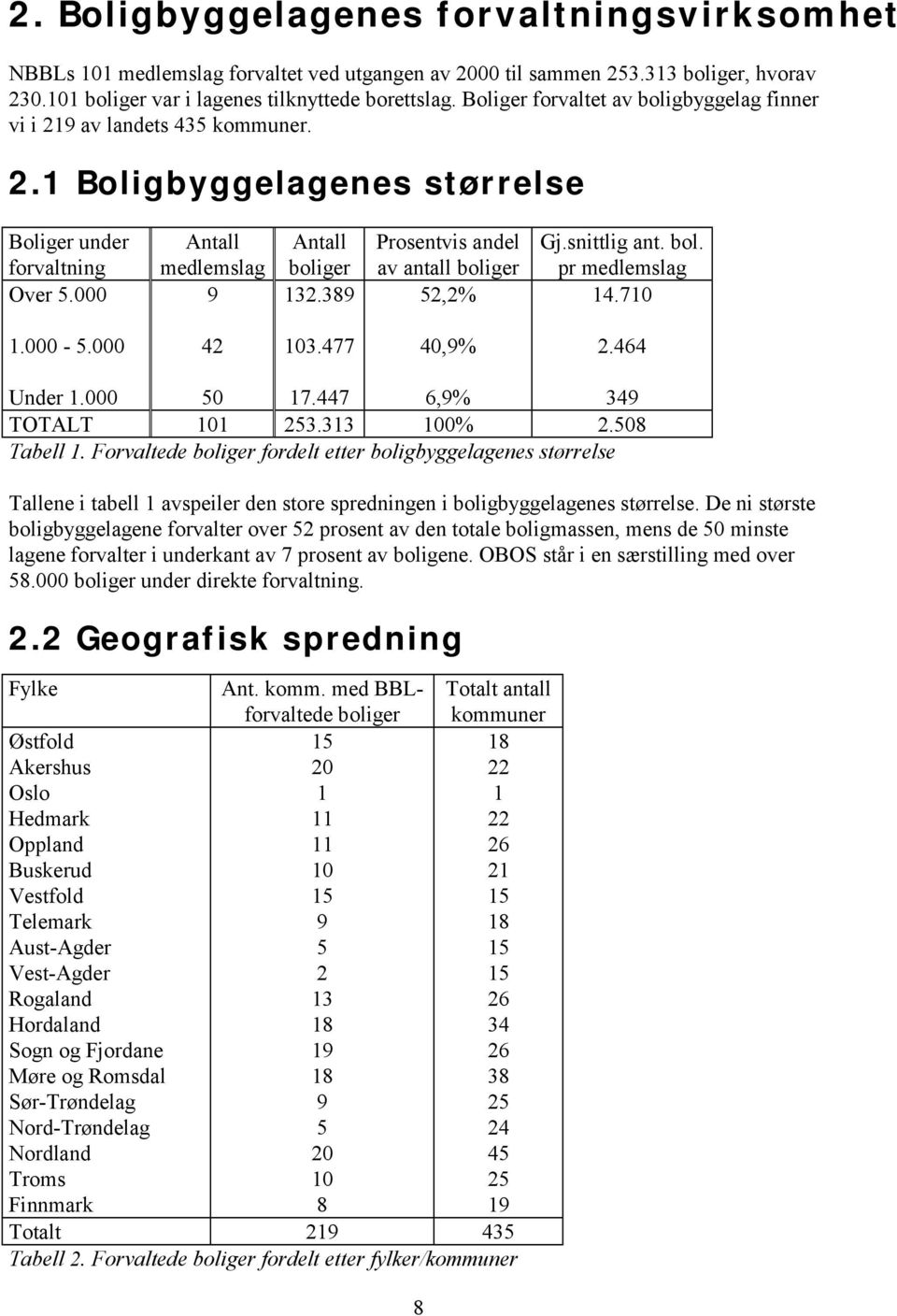 389 Prosentvis andel av antall boliger 52,2% Gj.snittlig ant. bol. pr medlemslag 14.710 1.000-5.000 42 103.477 40,9% 2.464 Under 1.000 50 17.447 6,9% 349 TOTALT 101 253.313 100% 2.508 Tabell 1.