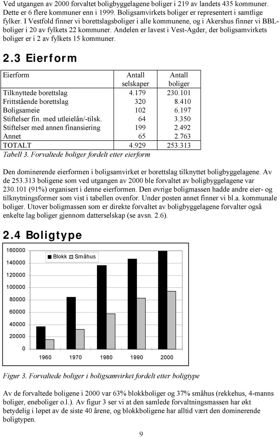 Andelen er lavest i Vest-Agder, der boligsamvirkets boliger er i 2 av fylkets 15 kommuner. 2.3 Eierform Eierform Antall selskaper Antall boliger Tilknyttede borettslag Frittstående borettslag Boligsameie Stiftelser fin.