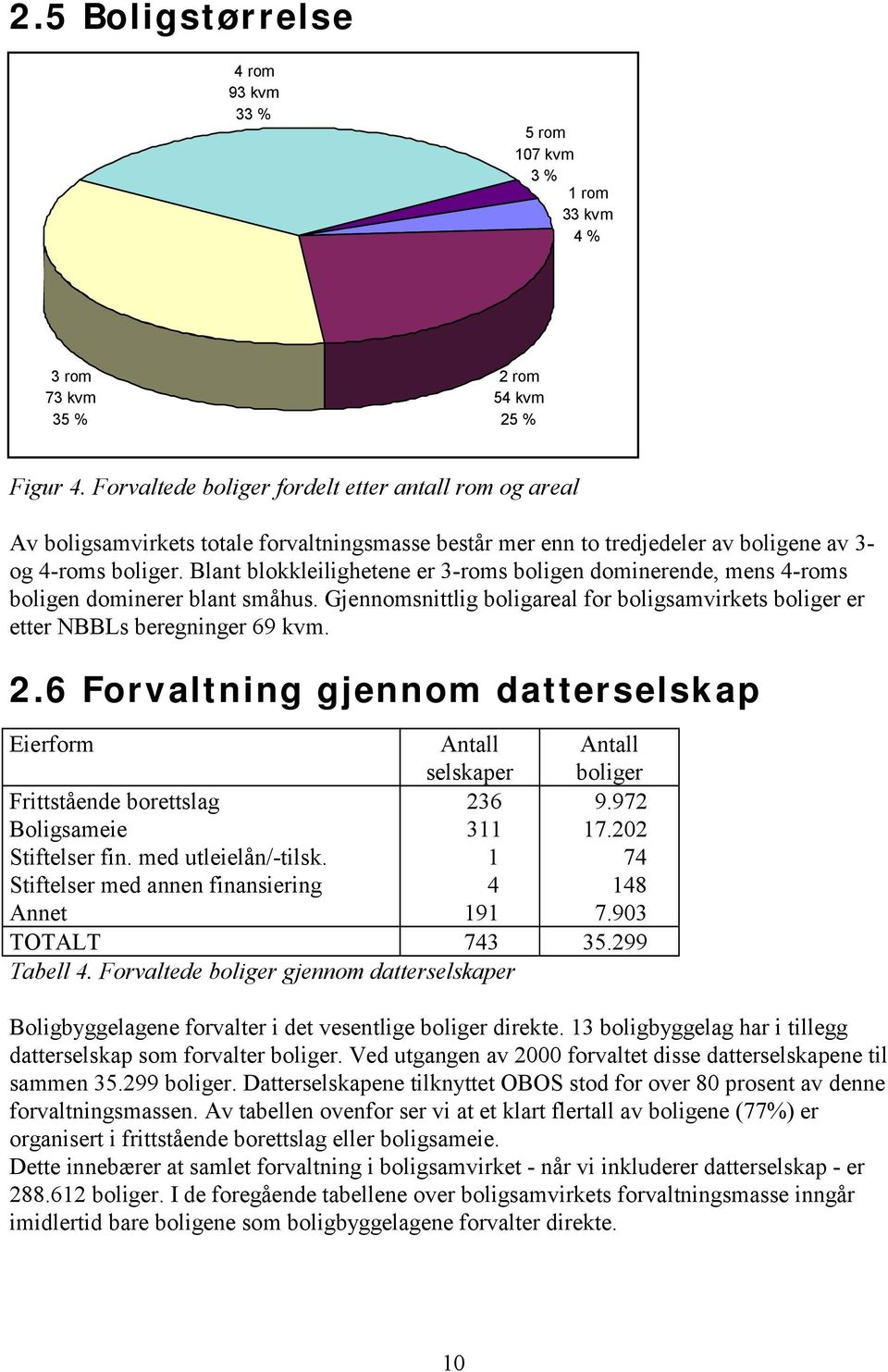 Blant blokkleilighetene er 3-roms boligen dominerende, mens 4-roms boligen dominerer blant småhus. Gjennomsnittlig boligareal for boligsamvirkets boliger er etter NBBLs beregninger 69 kvm. 2.