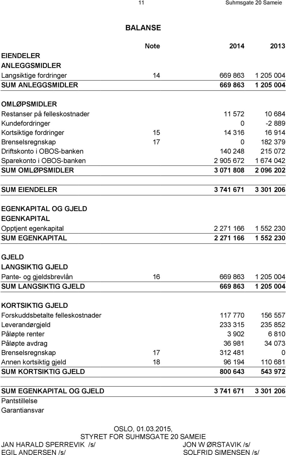 OMLØPSMIDLER 3 071 808 2 096 202 SUM EIENDELER 3 741 671 3 301 206 EGENKAPITAL OG GJELD EGENKAPITAL Opptjent egenkapital 2 271 166 1 552 230 SUM EGENKAPITAL 2 271 166 1 552 230 GJELD LANGSIKTIG GJELD