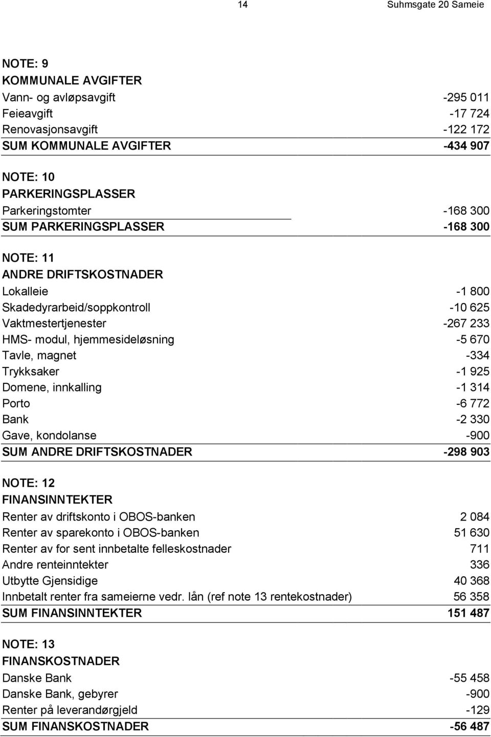 -5 670 Tavle, magnet -334 Trykksaker -1 925 Domene, innkalling -1 314 Porto -6 772 Bank -2 330 Gave, kondolanse -900 SUM ANDRE DRIFTSKOSTNADER -298 903 NOTE: 12 FINANSINNTEKTER Renter av driftskonto