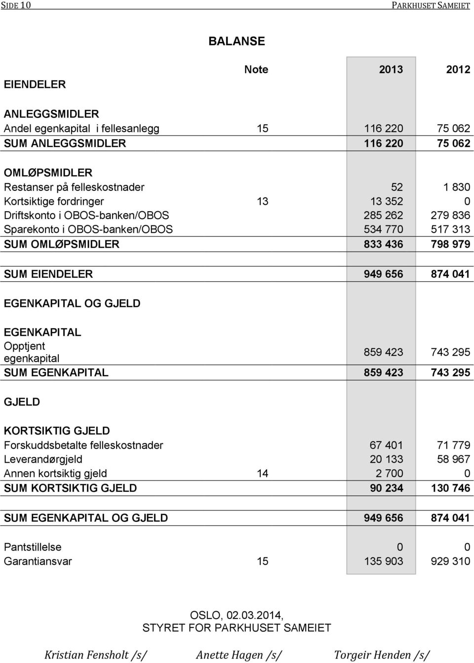 EGENKAPITAL OG GJELD EGENKAPITAL Opptjent egenkapital 859 423 743 295 SUM EGENKAPITAL 859 423 743 295 GJELD KORTSIKTIG GJELD Forskuddsbetalte felleskostnader 67 401 71 779 Leverandørgjeld 20 133 58