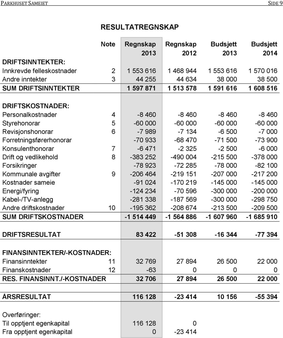 000 Revisjonshonorar 6-7 989-7 134-6 500-7 000 Forretningsførerhonorar -70 933-68 470-71 500-73 900 Konsulenthonorar 7-6 471-2 325-2 500-6 000 Drift og vedlikehold 8-383 252-490 004-215 500-378 000