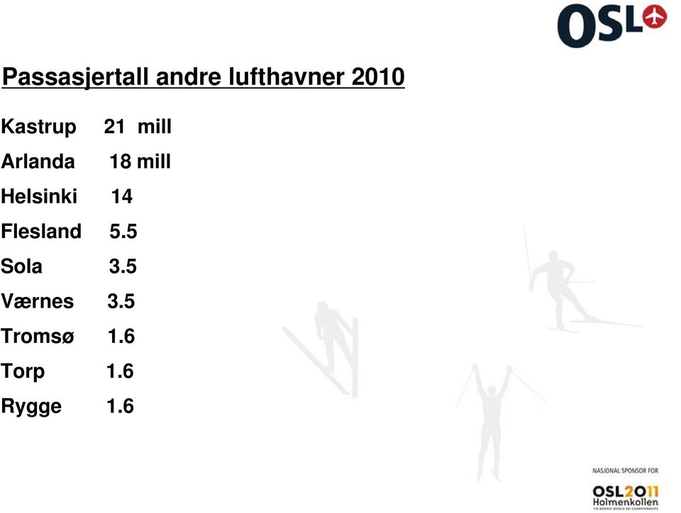 Helsinki 14 Flesland 5.5 Sola 3.