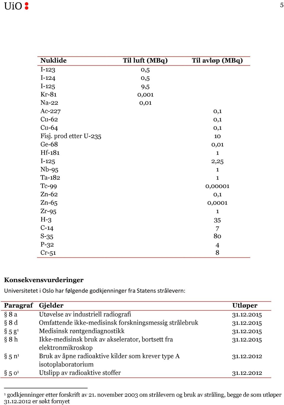 følgende godkjenninger fra Statens strålevern: Paragraf Gjelder Utløper 8 a Utøvelse av industriell radiografi 31.12.2015 8 d Omfattende ikke-medisinsk forskningsmessig strålebruk 31.12.2015 5 g 1 Medisinsk røntgendiagnostikk 31.