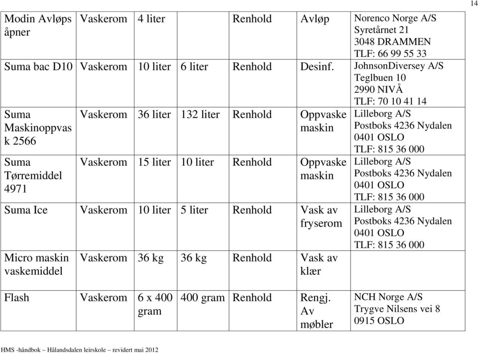 JohnsonDiversey A/S Teglbuen 10 2990 NIVÅ Suma Maskinoppvas k 2566 Suma Tørremiddel 4971 Vaskerom 36 liter 132 liter Renhold Oppvaske maskin Vaskerom 15