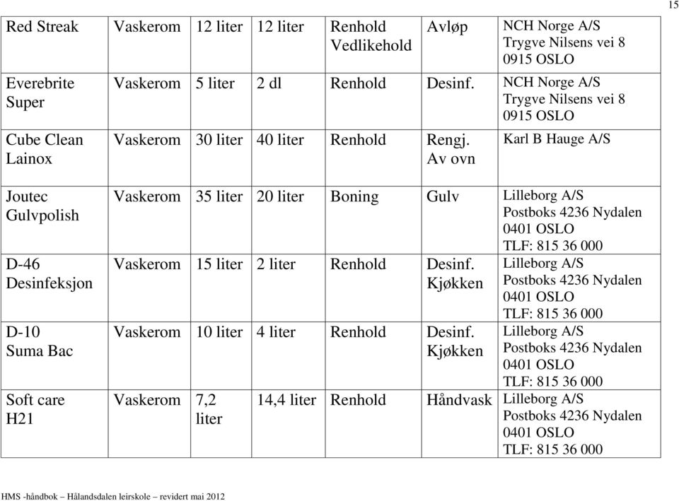 Av ovn Karl B Hauge A/S 15 Joutec Gulvpolish D-46 Desinfeksjon D-10 Suma Bac Soft care H21 Vaskerom 35 liter 20 liter Boning Gulv