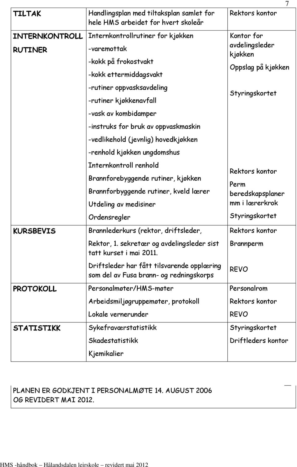 -renhold kjøkken ungdomshus Internkontroll renhold Brannforebyggende rutiner, kjøkken Brannforbyggende rutiner, kveld lærer Utdeling av medisiner Ordensregler Brannlederkurs (rektor, driftsleder,