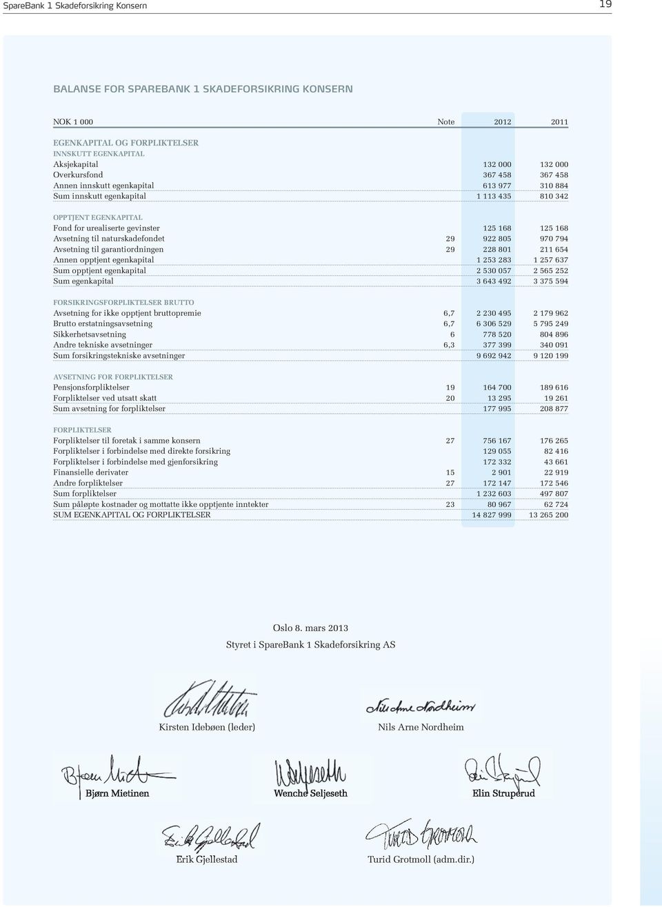 naturskadefondet 29 922 805 970 794 Avsetning til garantiordningen 29 228 801 211 654 Annen opptjent egenkapital 1 253 283 1 257 637 Sum opptjent egenkapital 2 530 057 2 565 252 Sum egenkapital 3 643