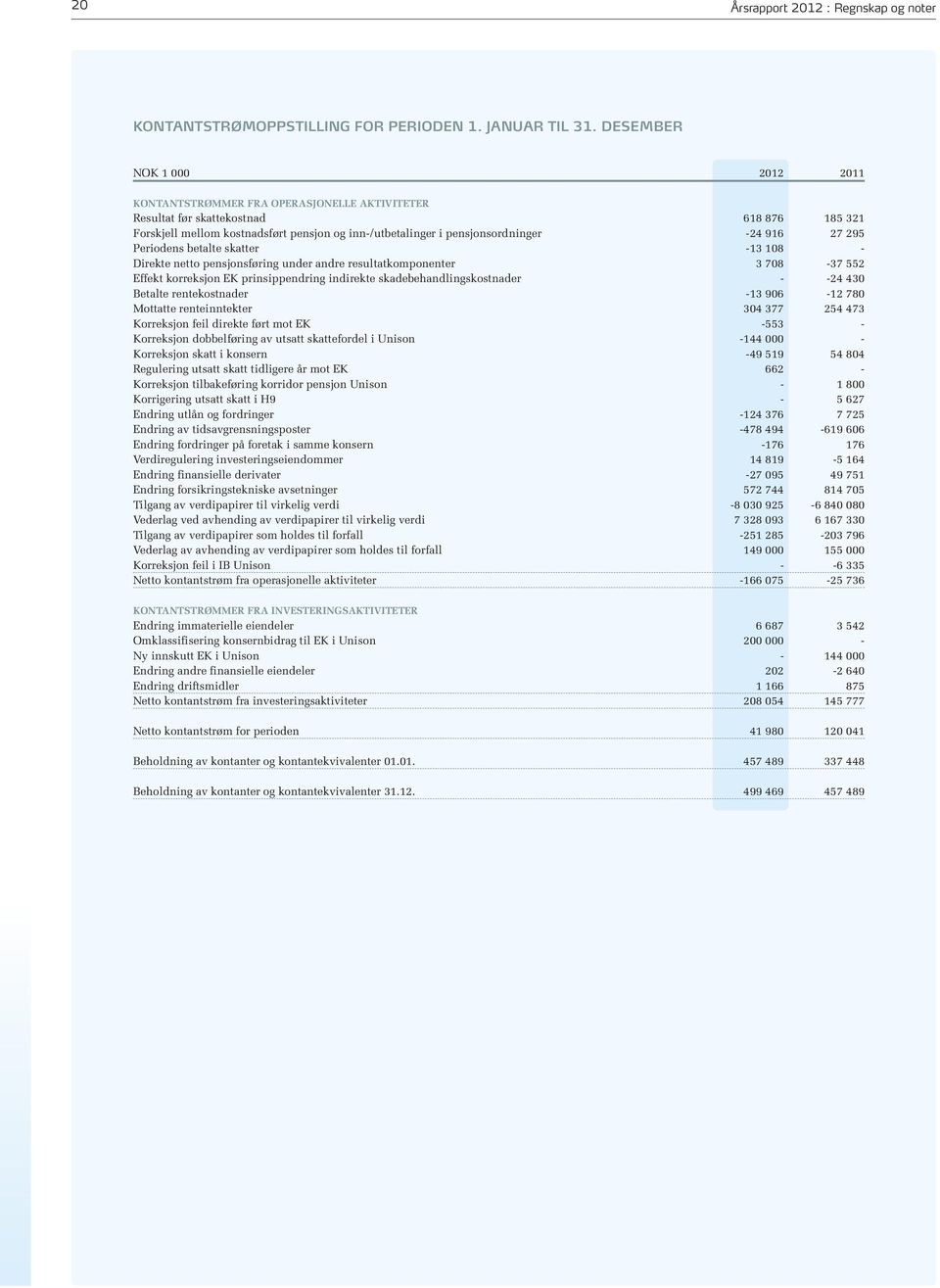 -24 916 27 295 Periodens betalte skatter -13 108 - Direkte netto pensjonsføring under andre resultatkomponenter 3 708-37 552 Effekt korreksjon EK prinsippendring indirekte skadebehandlingskostnader -