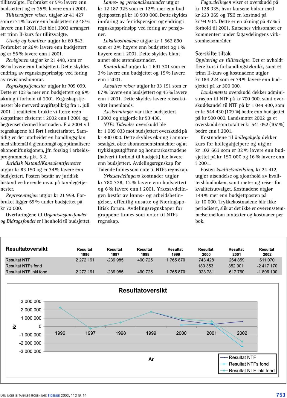 Revisjonen utgjør kr 21 448, som er 86 % lavere enn budsjettert. Dette skyldes endring av regnskapsprinsipp ved føring av revisjonshonorar. Regnskapstjenester utgjør kr 709 099.