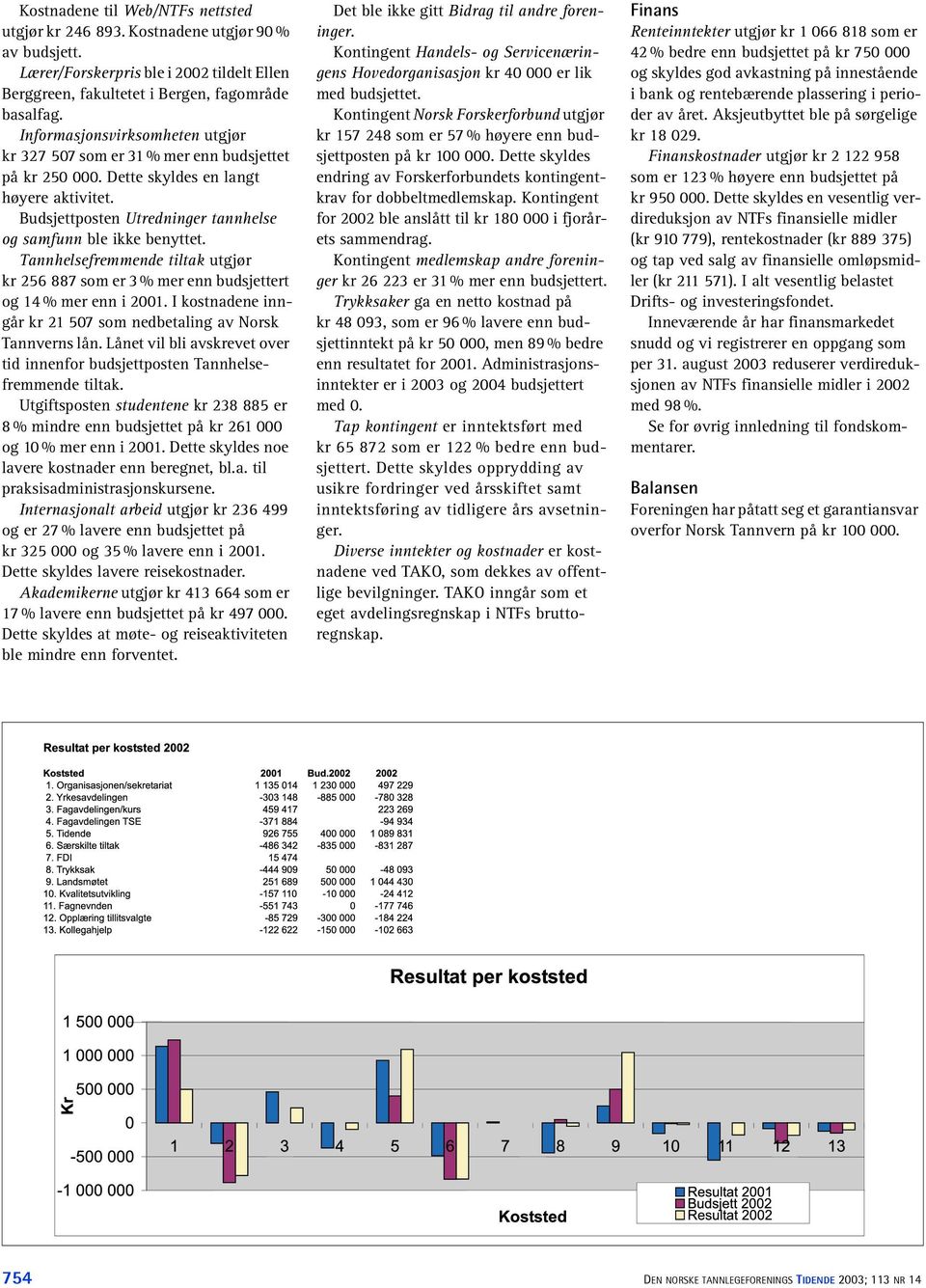 Tannhelsefremmende tiltak utgjør kr 256 887 som er 3 % mer enn budsjettert og 14 % mer enn i 2001. I kostnadene inngår kr 21 507 som nedbetaling av Norsk Tannverns lån.